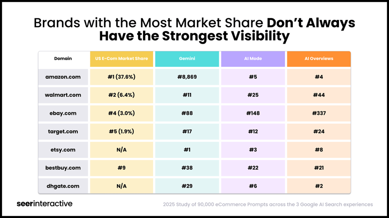 Brands with the Most Market Share Don’t Always Have the Strongest Visibility
